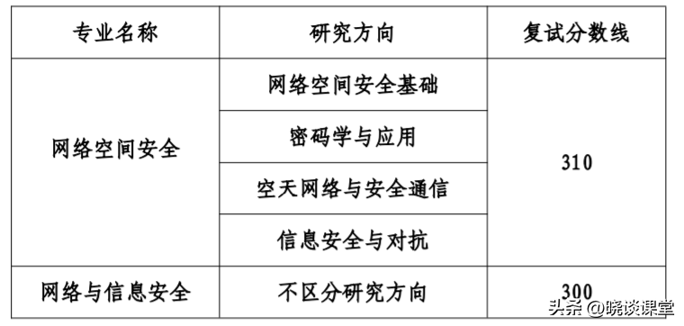 北京理工大学2023年研招专业复试分数线