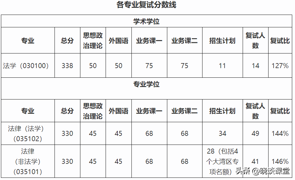 北京理工大学2023年研招专业复试分数线