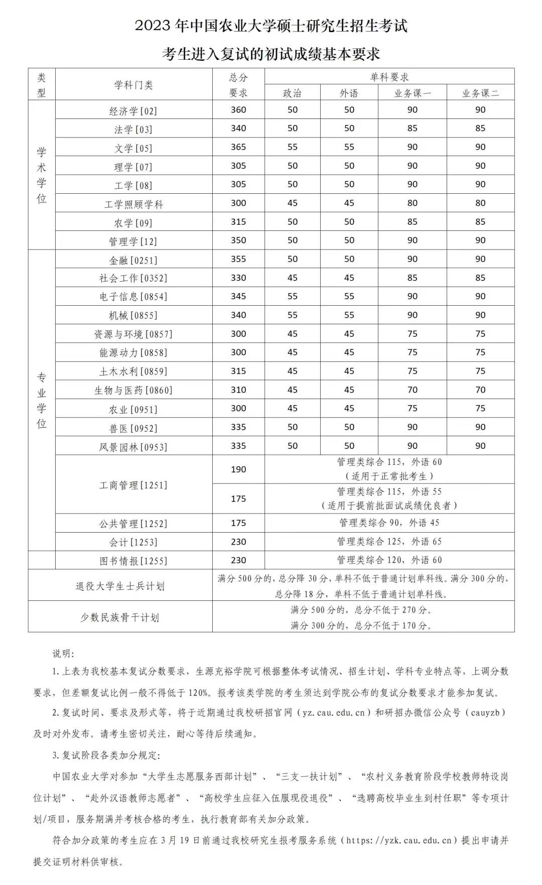 中国农业大学2023年学校复试分数线