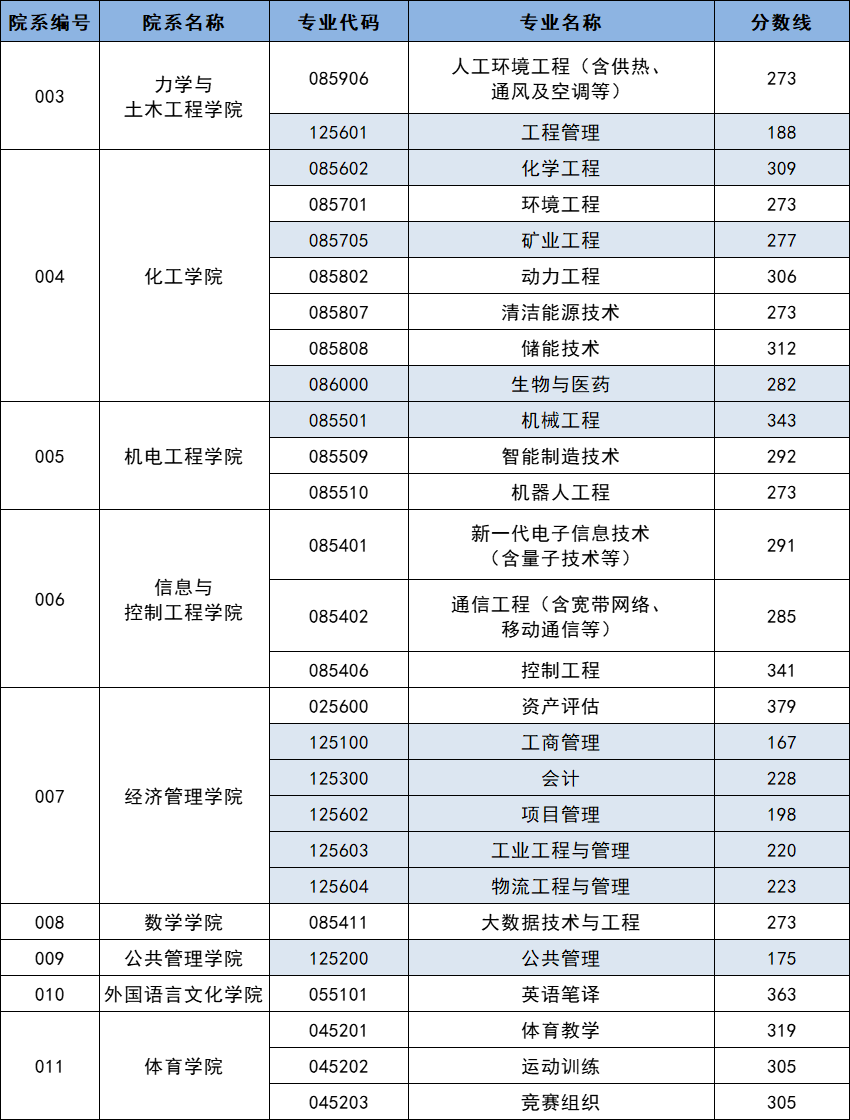 2023年中国矿业大学硕士研究生复试分数线汇总！