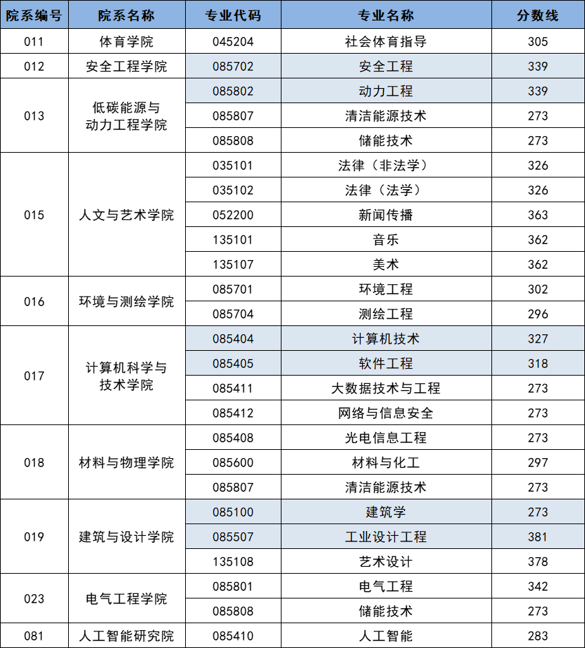 2023年中国矿业大学硕士研究生复试分数线汇总！