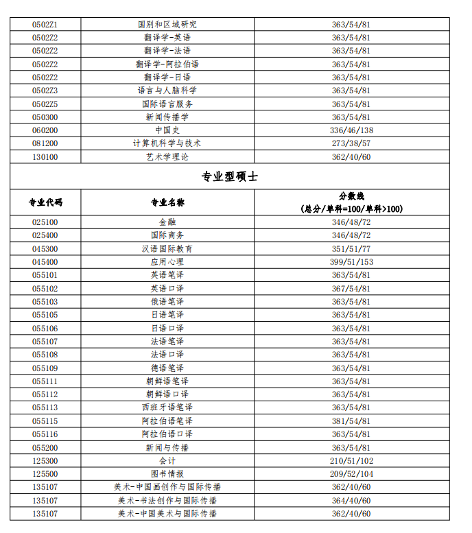 北京语言大学 2023 年硕士研究生复试分数线