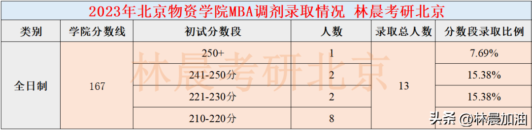2023年北京物资学院MBA一志愿及调剂录取分数线分析
