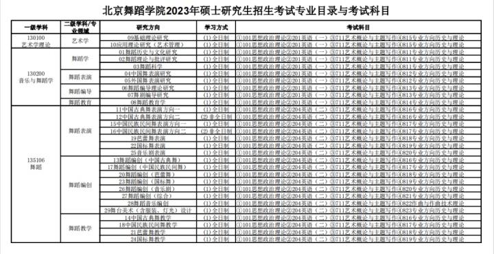 北京舞蹈学院2023年硕士研究生招生考试专业目录与考试科目