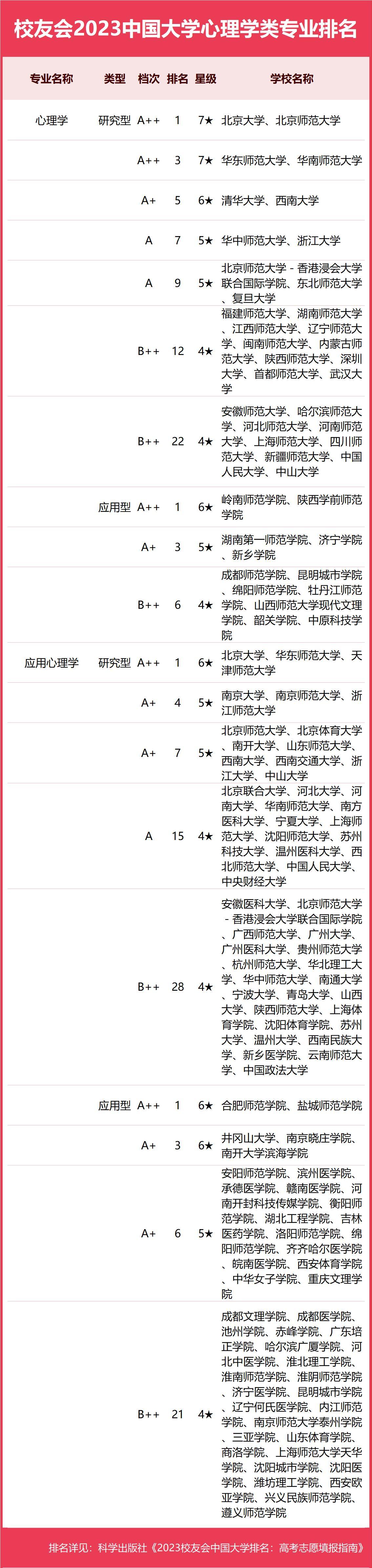 心理专业院校排名-2023中国大学心理学类专业排名