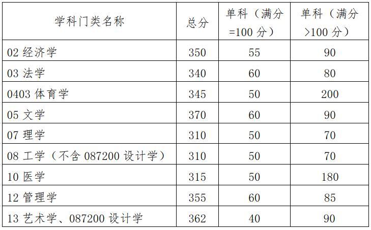 华南理工大学2023考研复试分数线（考研多少分能上华南理工大学）