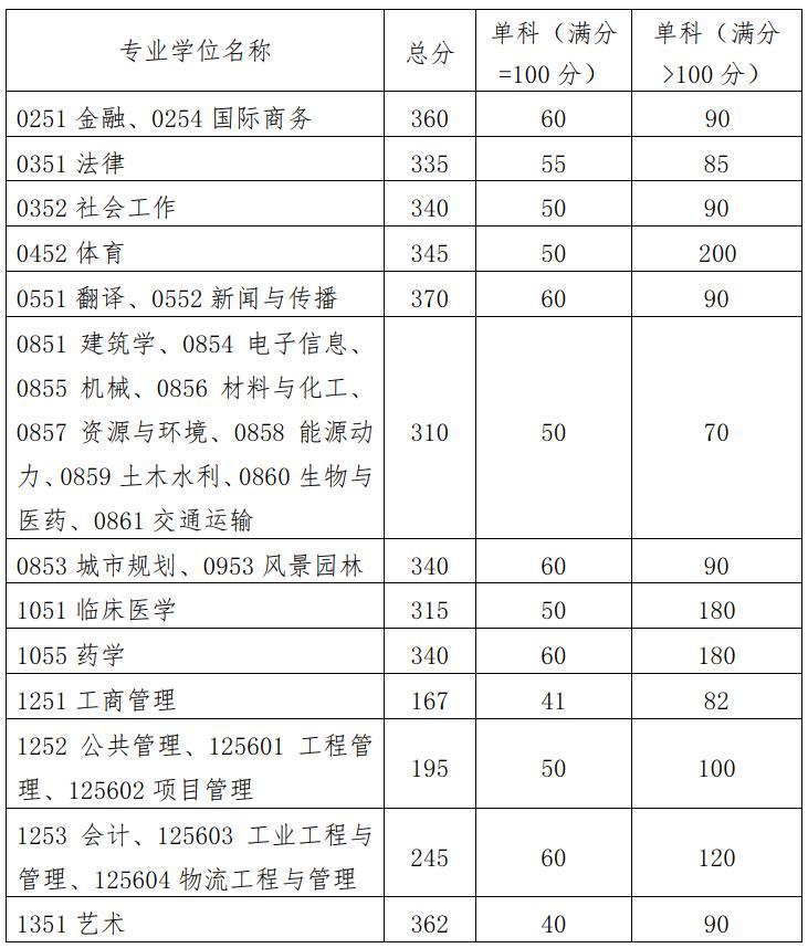 华南理工大学2023考研复试分数线（考研多少分能上华南理工大学）