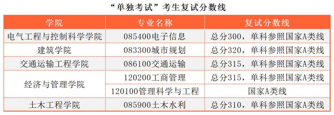 南京工业大学2023年考研复试分数线（南京工业大学考研多少分能上）